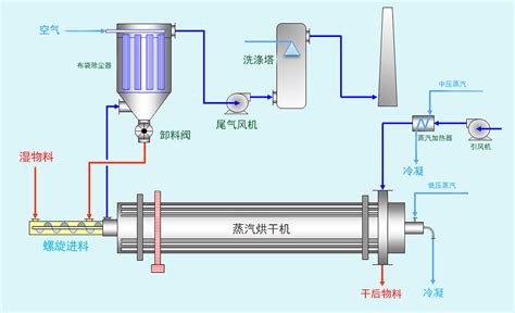 QG系列气流干燥机_常州市常宝干燥设备有限公司