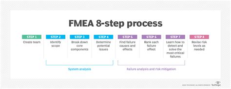 What is FMEA? Failure Modes and Effects Analysis - Jama Software