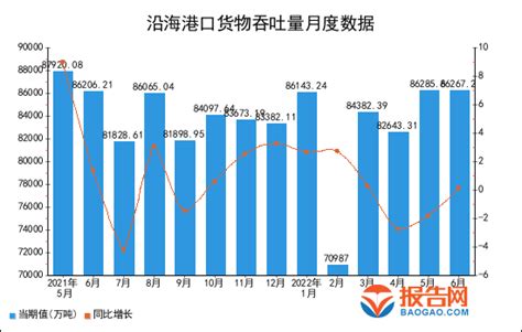 2022年1-6月全国沿海港口货物吞吐量统计分析_报告大厅www.chinabgao.com