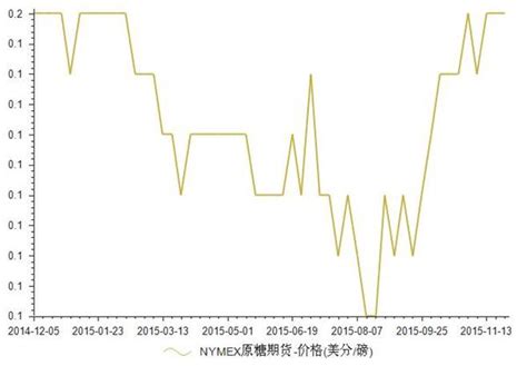 2015年1-11月NYMEX原糖期货价格走势解析_前瞻数据 - 前瞻网