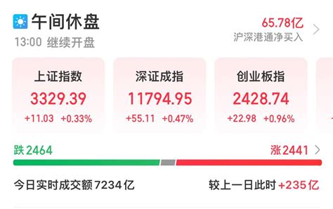 A股午评：沪指冲高回落半日涨0.33% 半导体设备股集体飙涨