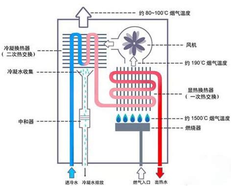 燃气热水器的工作原理-中国建材家居网