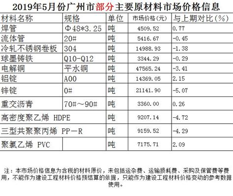 【主材价格】2019年5月份广州市部分主要原材料市场价格信息 - 中宬建设管理有限公司