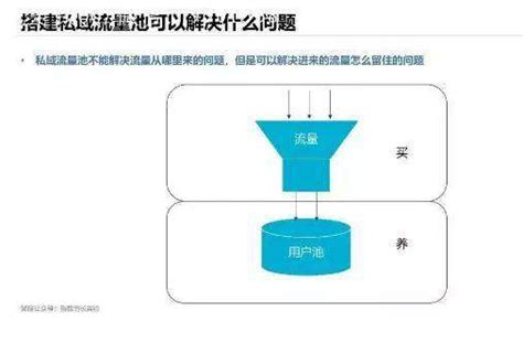 如何打造专属私域流量池？怎么做？一文让你流量快速裂变增长！ | 微店 小程序商城 微商城 微信分销 小程序分销