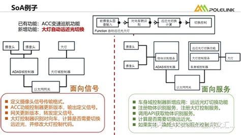 Polelink上海北汇信息 的想法: SOA的全称是面向服务架构，它可以根据需… - 知乎