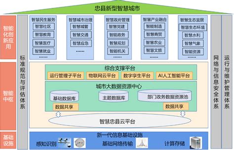 忠县新型智慧城市规划方案（2021—2025年）_忠县人民政府