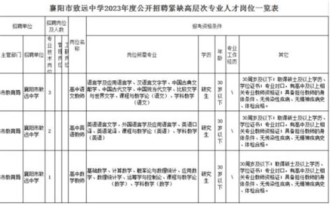 湖北省襄阳市致远中学2023年度教师招聘公告-襄阳教师招聘网.