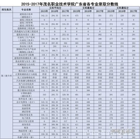 2015-2017年茂名职业技术学院广东省各专业录取分数线-高考直通车