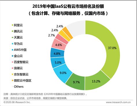 艾瑞：2019年中国IaaS公有云市场排名及份额出炉_互联网_艾瑞网