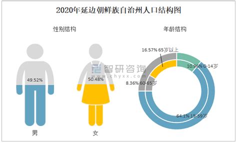 2020年延边朝鲜族自治州生产总值（GDP）及人口情况分析：地区生产总值726.86亿元，常住常住人口194.17万人_智研咨询