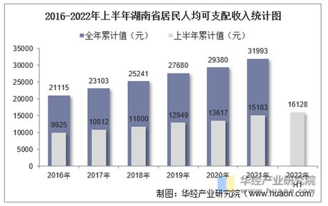 2022年上半年湖南省居民人均可支配收入和消费支出情况统计_地区宏观数据频道-华经情报网