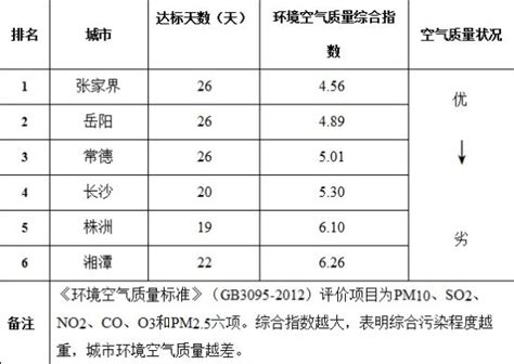 湖南空气质量报告发布 6市连续两月达标天数100%_湖南频道_凤凰网