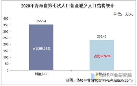 2010-2020年青海省人口数量、人口性别构成及人口受教育程度统计分析_华经情报网_华经产业研究院