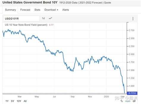 3月6日，美国10年期国债收益率跌破0.8%，创历史新低。这意味着什么？对资本市场、国际金价有何影响？ - 知乎