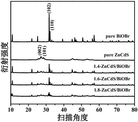 一种硫化锌镉/溴氧化铋复合可见光催化剂的制备方法与流程