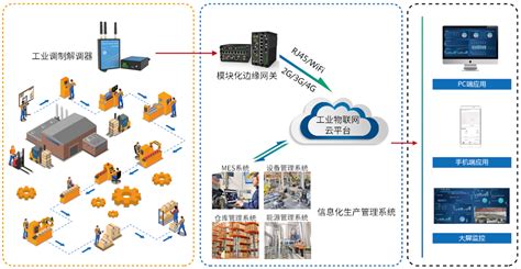 浅谈工业互联网系列（二）：一种智能工厂解决方案架构体系参考-云社区-华为云