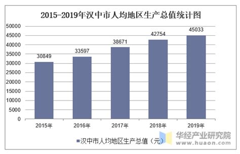 2015-2019年汉中市地区生产总值、产业结构及人均GDP统计_华经情报网_华经产业研究院