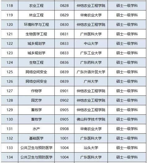 2017年广东省拟新增199个硕博点推荐名单