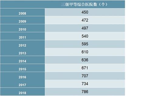 2008-2018年中国三级甲等综合医院数量统计数据 - 锐观网