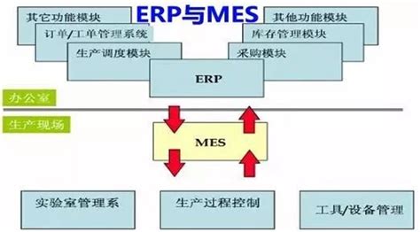ERP与 MES：从独立运行到完全整合-鸿云MES