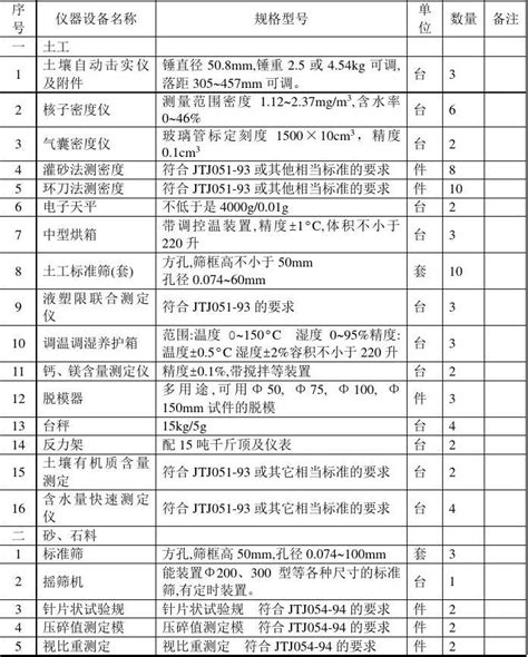 拟配备本合同工程主要的材料试验、测量、质检仪器设备表_word文档在线阅读与下载_无忧文档