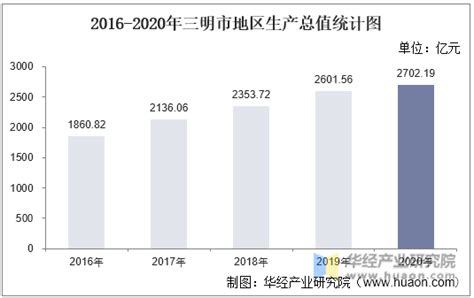 2016年三明市地区生产总值统计分析_智研咨询