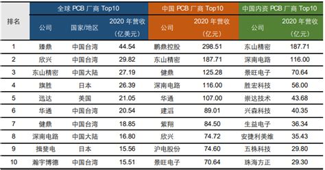 2018年中国PCB产业发展现状与竞争格局分析 国内内资PCB厂商营收进入前列_行业研究报告 - 前瞻网