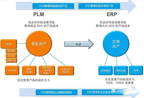 PLM产品全生命周期管理是什么？有哪些功能模块？_plm产品生命周期管理系统介绍 csdn-CSDN博客