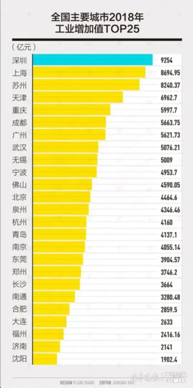 “中国工业10强市”榜单出炉，北方城市为何只有天津入选 - 海报 ...