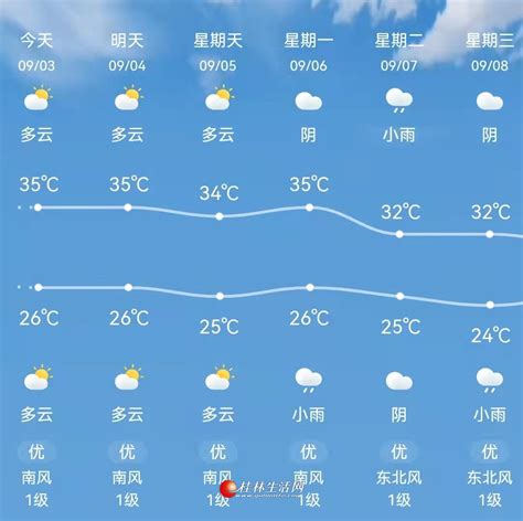 “秋老虎”继续横行！桂林难下30℃-桂林生活网新闻中心