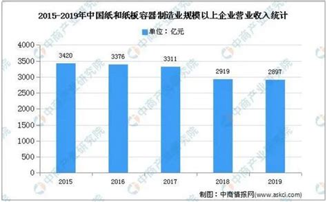 2018-2024年中国瓦楞纸箱包装行业市场现状分析及投资前景预测报告_智研咨询
