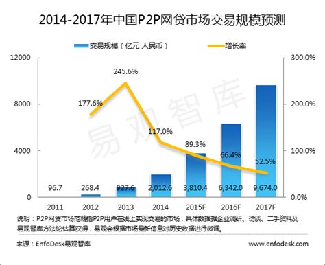 2018年中国P2P网贷行业发展趋势分析【图】_智研咨询