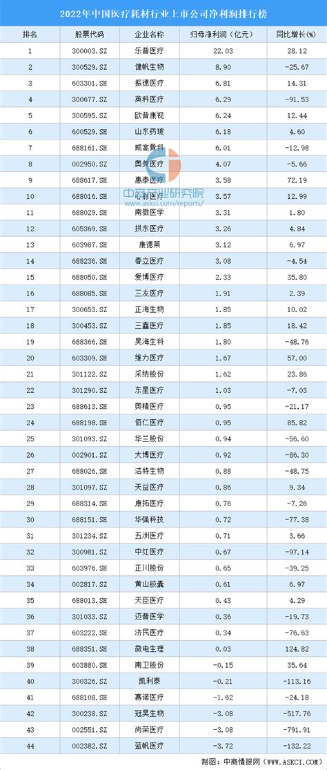 下滑！2021年医疗耗材企业毛利率榜 来源：器械之家，未经授权不得转载，且24小时后方可转载。数据：和讯财经近日，和讯网发布了2021年医疗 ...