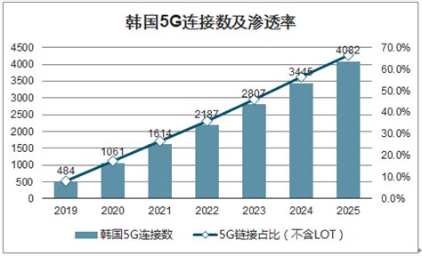 2019-2023年全球5G手机销售量预测（附原数据表） | 互联网数据资讯网-199IT | 中文互联网数据研究资讯中心-199IT