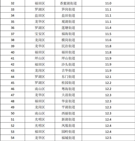 深圳各区公、民办初中学校排名汇总(按八大高中录取率)- 深圳本地宝