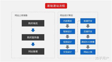 (2022最新)免费创建自己网站教程-个人网站制作完整流程攻略 - 无忧SEO博客