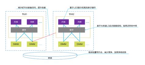 华为openGauss 鲲鹏NUMA架构优化 - 墨天轮