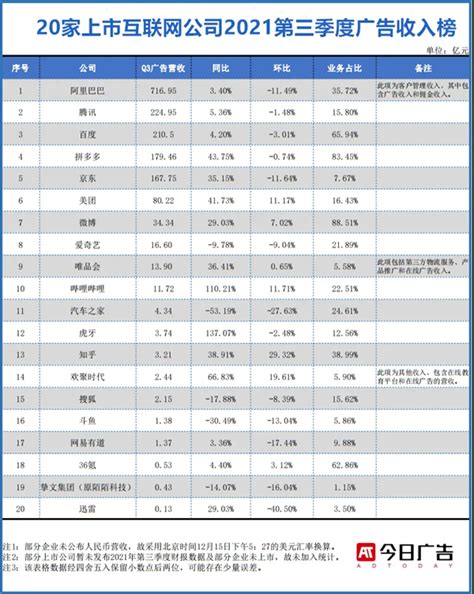 中国20大互联网公司广告收入榜_爱运营