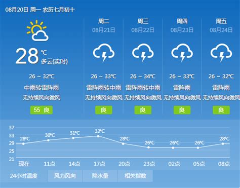 2018年8月20日广州天气预报：多云 有雷阵雨局部大雨 26℃~33℃- 广州本地宝