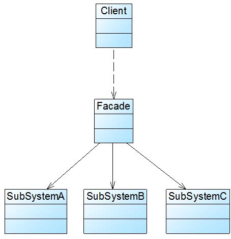 深入浅出外观模式（一） - 设计模式之结构型模式 - UDN开源文档