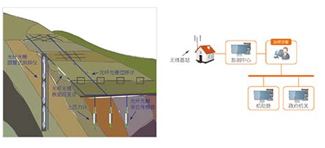 边坡滑坡监测过程中测斜仪所起到的作用_北京天玑科技