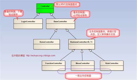 JSP开发框架之MVC架构 - 动力节点