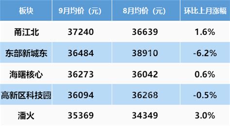 2022宁波最新房价地图出炉 海曙北均价4.5万/㎡+居首-宁波楼盘网