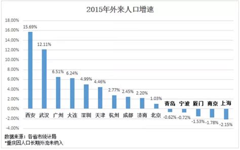 高居全国第七，青岛人口增量超越成都宁波 - 青岛新闻网