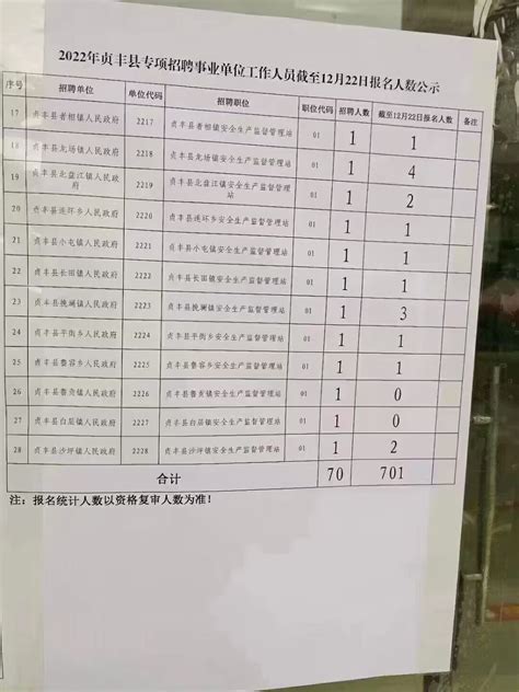 2022年贞丰县事业单位招聘12月22日报名人数（701人）