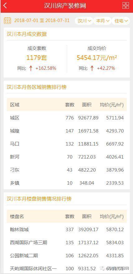 汉川房产2018年7月网签成交1417套,城区住宅销量大涨_房产资讯_房天下