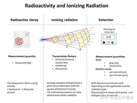 电离辐射 Ionizing radiation - 知乎