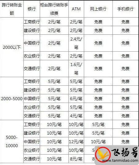2017各银行跨行转账手续费标准_中国电子银行网