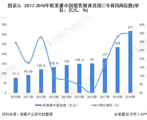 欧莱雅集团第一季度销售额增长超预期，中国大陆实现两位数增长 - 知乎