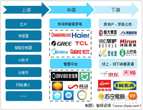 2022年中国智能家居行业产业链分析：智能家居替代传统家电的趋势愈发显著[图]_智研咨询